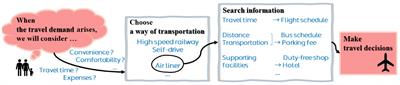 Do Internet Search Data Help Forecast Air Passenger Demand? Evidence From China’s Airports